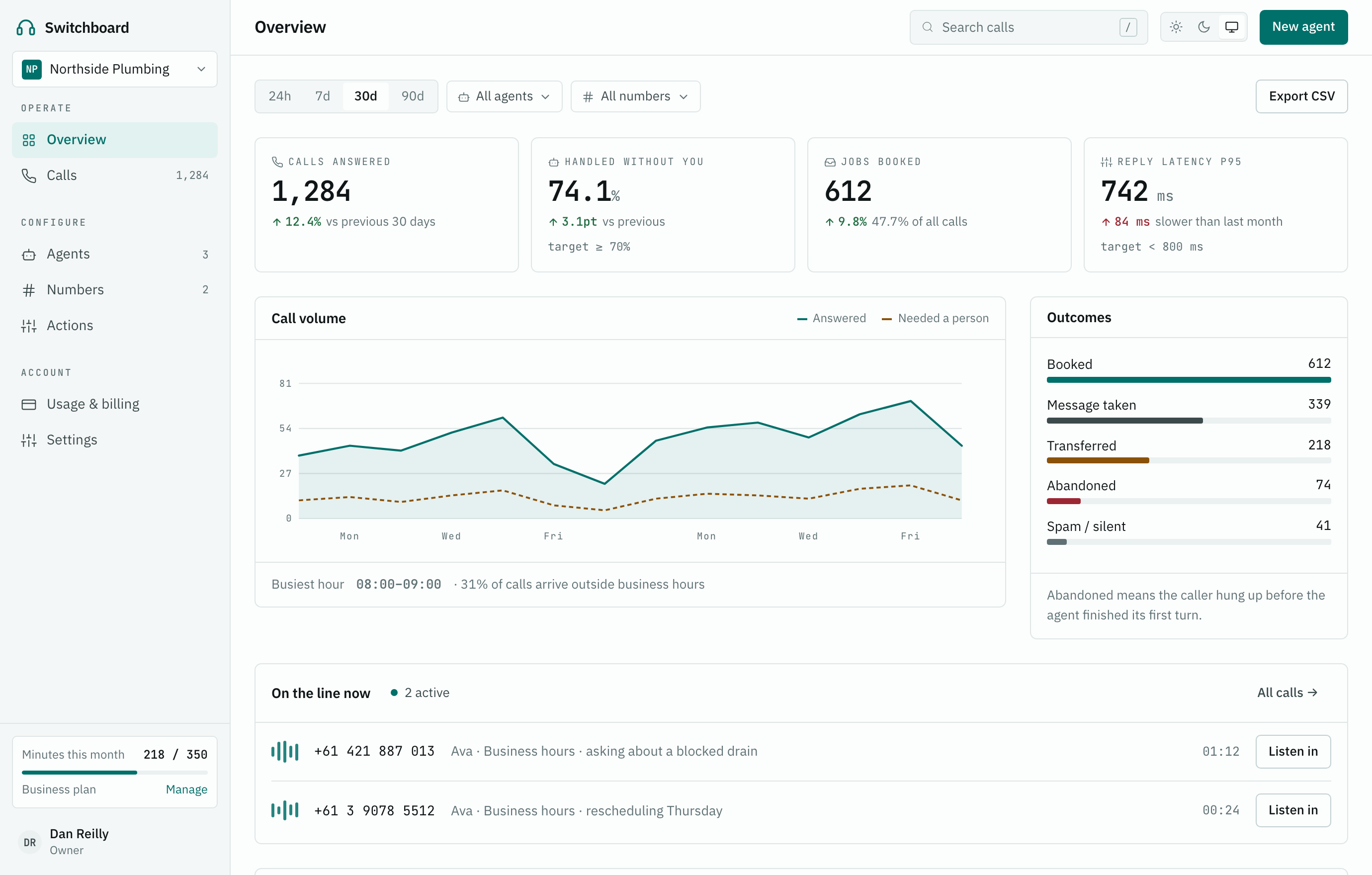 The Switchboard dashboard: calls answered, share handled without a person, jobs booked and reply latency, above a call-volume chart and a list of recent calls.
